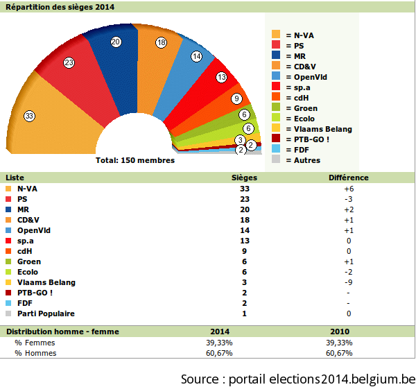 répartition des sièges Belgique 2014